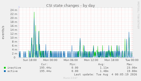 CSI state changes