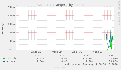 CSI state changes