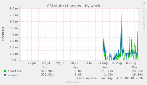 CSI state changes