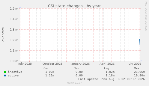 CSI state changes