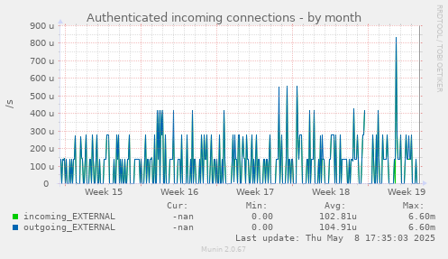 Authenticated incoming connections