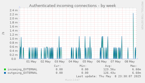 Authenticated incoming connections