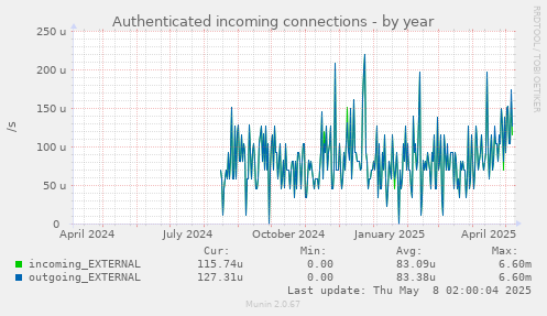 Authenticated incoming connections