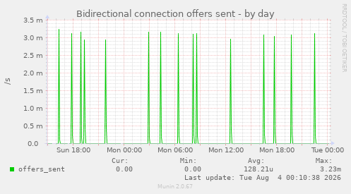 Bidirectional connection offers sent