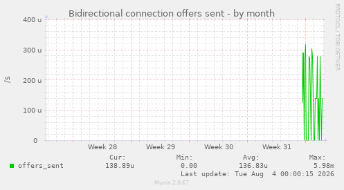 Bidirectional connection offers sent