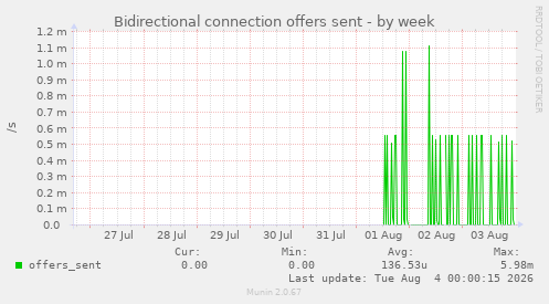 Bidirectional connection offers sent