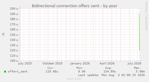 Bidirectional connection offers sent