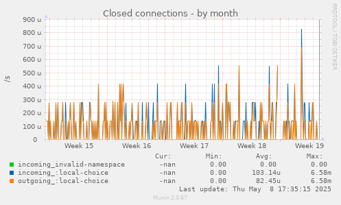 Closed connections