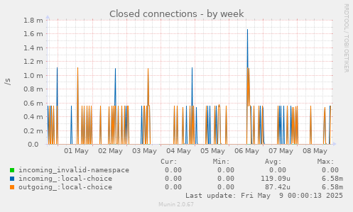 Closed connections