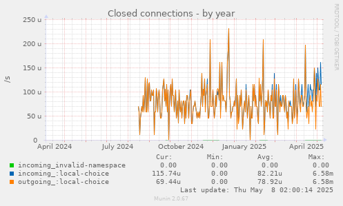 Closed connections