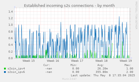 Established incoming s2s connections