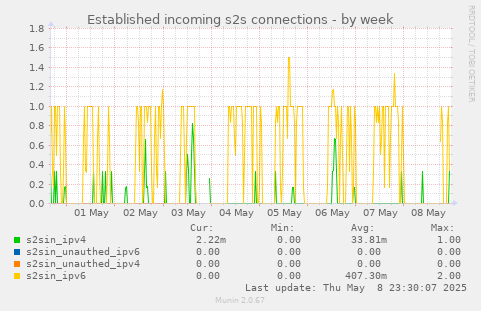 Established incoming s2s connections