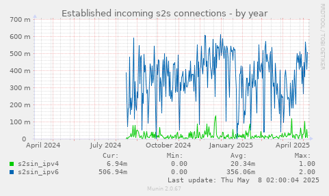 Established incoming s2s connections