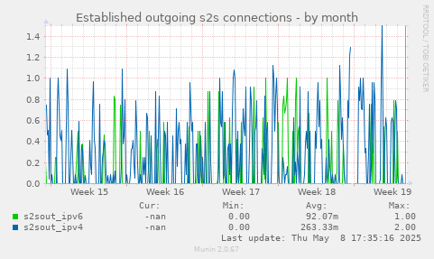 Established outgoing s2s connections