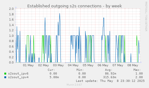 Established outgoing s2s connections