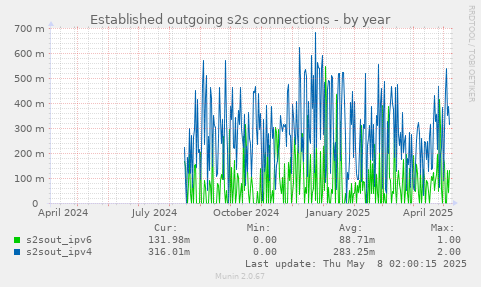 Established outgoing s2s connections