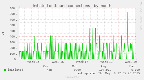 Initiated outbound connections
