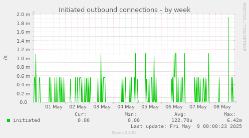 Initiated outbound connections