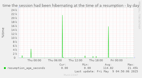 daily graph
