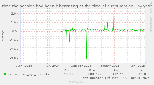 yearly graph
