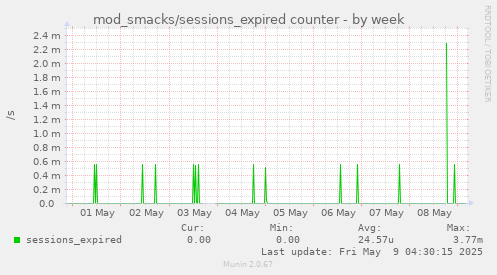 weekly graph