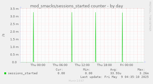 daily graph