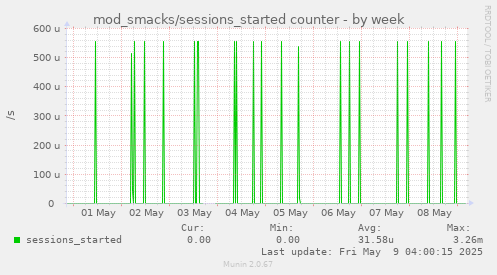 weekly graph