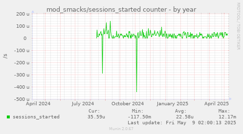 yearly graph