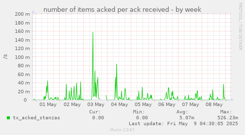 weekly graph