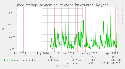mod_storage_sql/item_count_cache_hit counter
