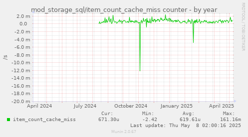 mod_storage_sql/item_count_cache_miss counter