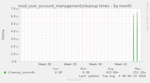 mod_user_account_management/cleanup times