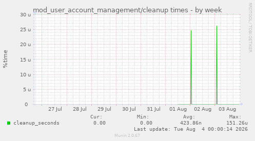 mod_user_account_management/cleanup times