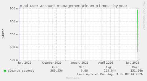 mod_user_account_management/cleanup times