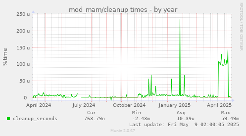 mod_mam/cleanup times