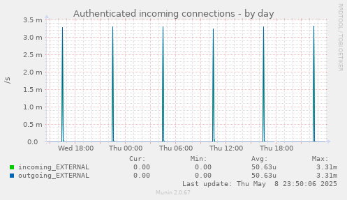 Authenticated incoming connections