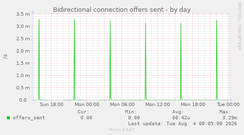 Bidirectional connection offers sent