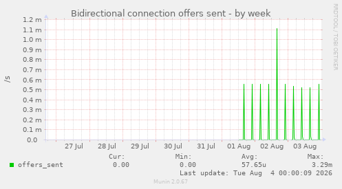 Bidirectional connection offers sent