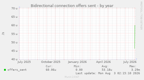 Bidirectional connection offers sent