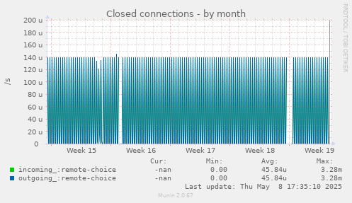 Closed connections