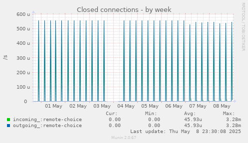 Closed connections