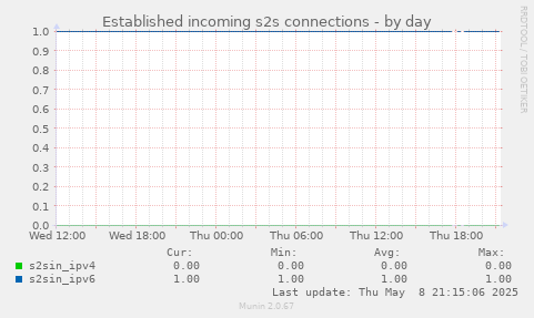 Established incoming s2s connections