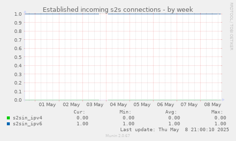 Established incoming s2s connections