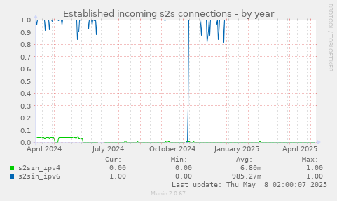 Established incoming s2s connections