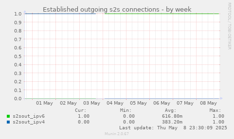 Established outgoing s2s connections