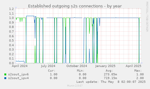 Established outgoing s2s connections