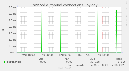 Initiated outbound connections