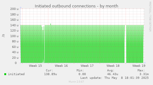 Initiated outbound connections