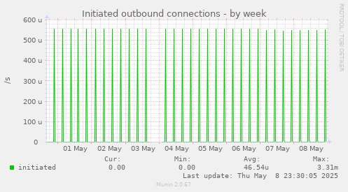 Initiated outbound connections