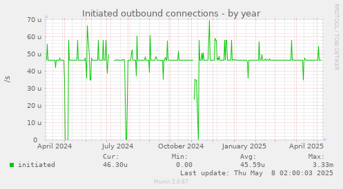 Initiated outbound connections